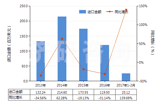 2013-2017年2月中國(guó)塑料造粒機(jī)(HS84772010)進(jìn)口總額及增速統(tǒng)計(jì)